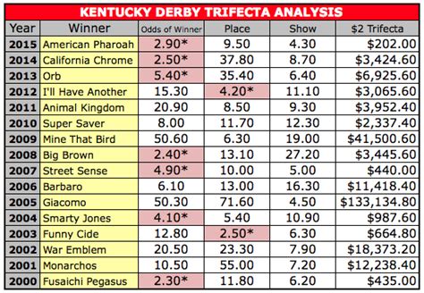 trifecta payout calculator|trifecta wheel cost chart.